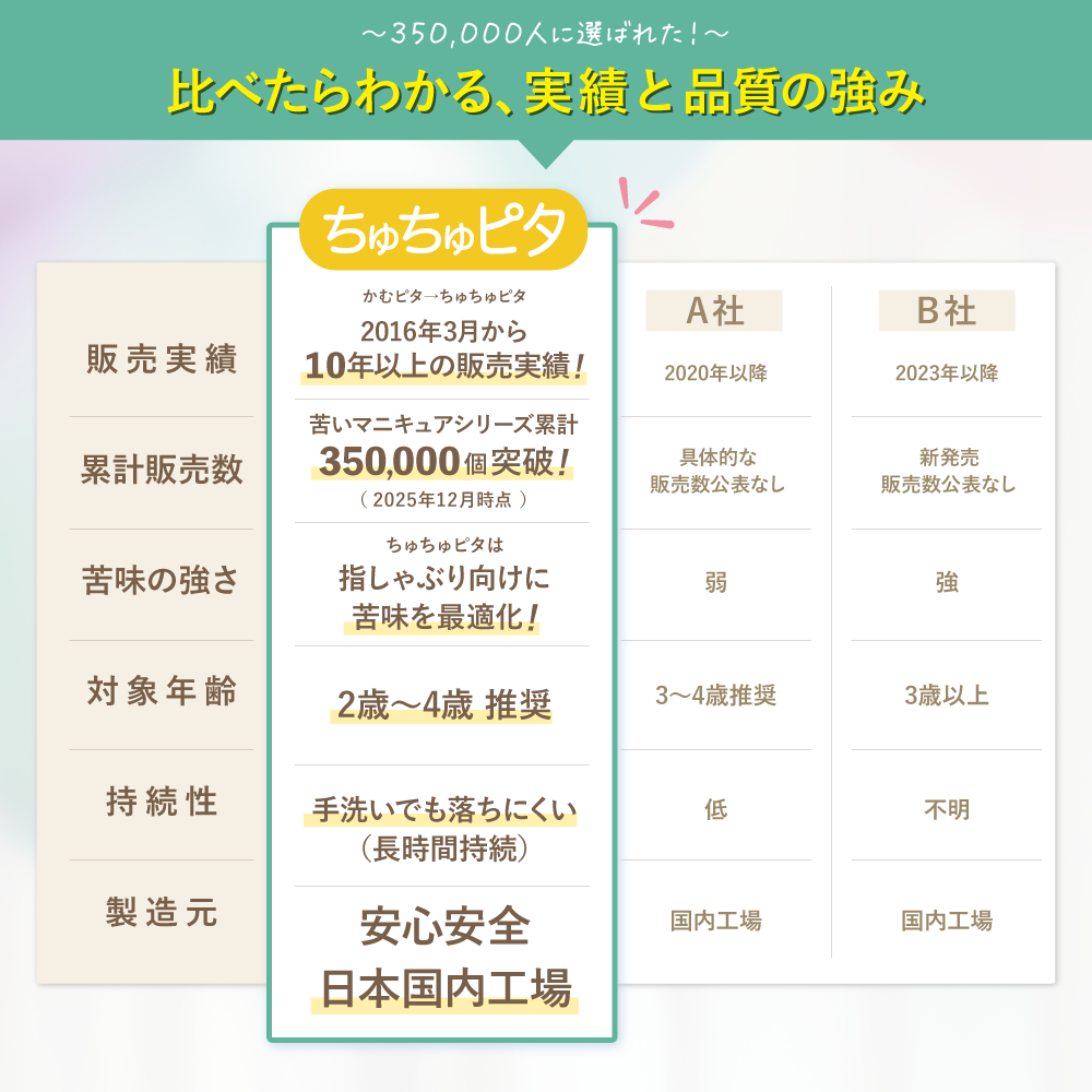 【公式】子供の指しゃぶり防止に苦い日本製マニキュア “ちゅちゅピタ” 6ml