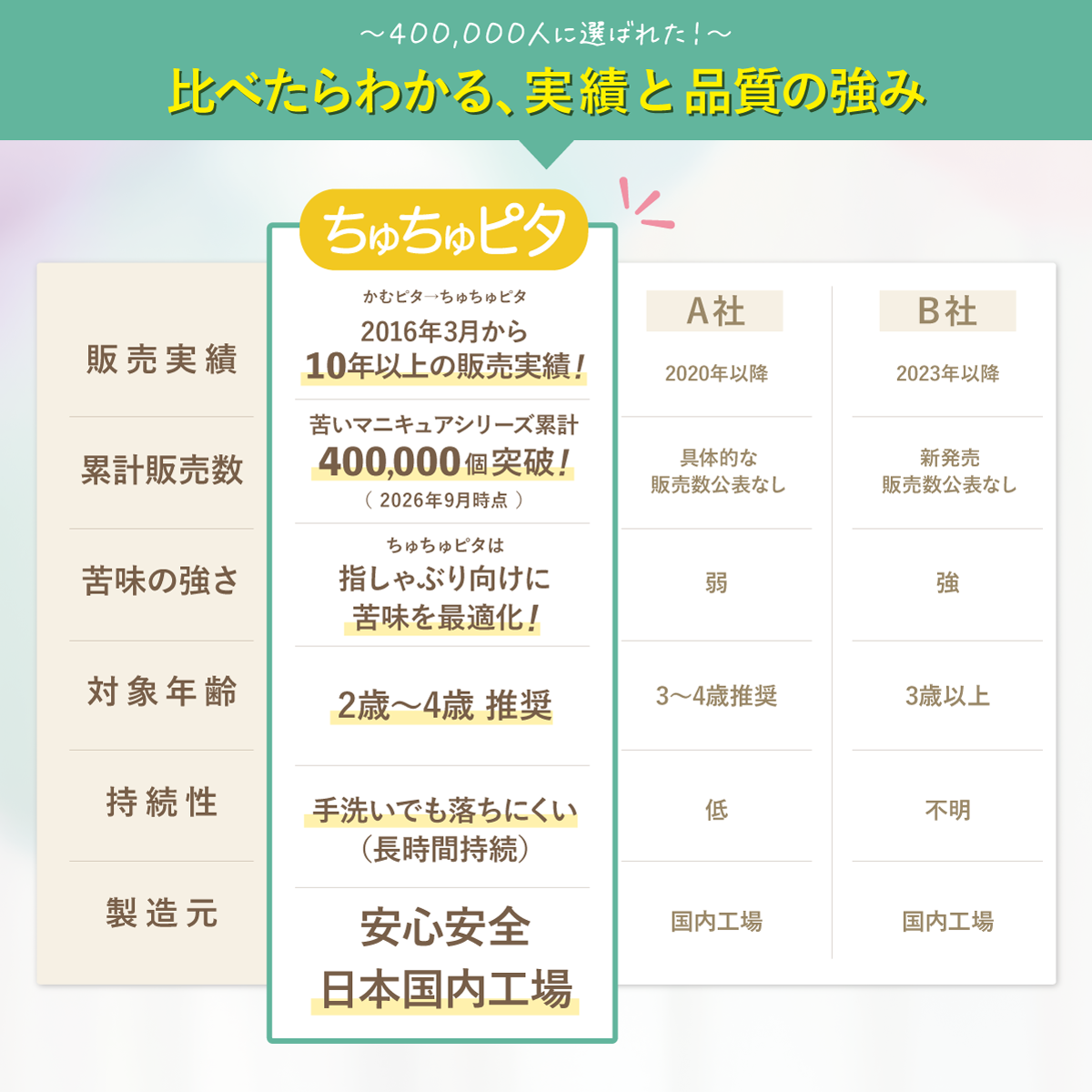 【公式】子供の指しゃぶり防止に苦い日本製マニキュア “ちゅちゅピタ” 6ml